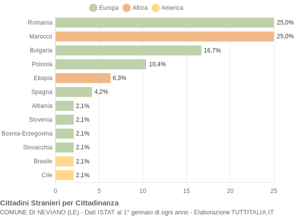 Grafico cittadinanza stranieri - Neviano 2012