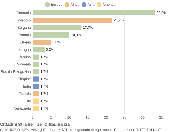 Grafico cittadinanza stranieri - Neviano 2014