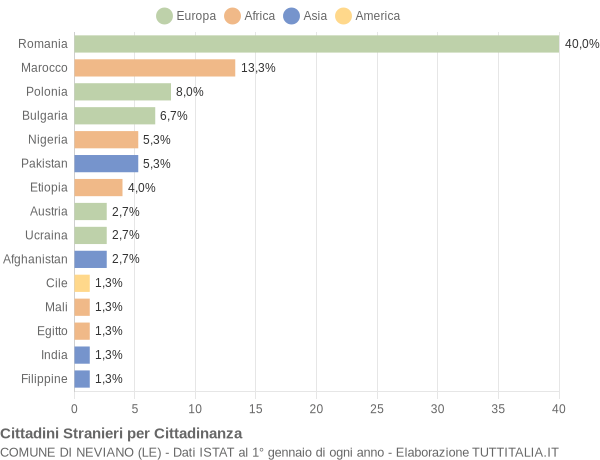 Grafico cittadinanza stranieri - Neviano 2018