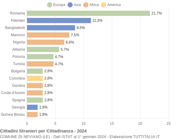 Grafico cittadinanza stranieri - Neviano 2024