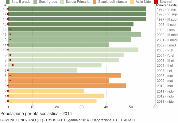 Grafico Popolazione in età scolastica - Neviano 2014