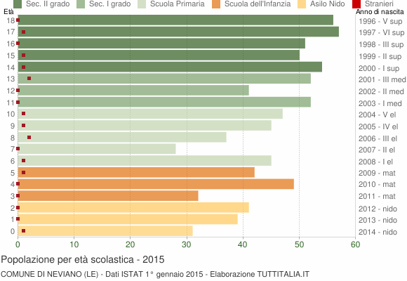 Grafico Popolazione in età scolastica - Neviano 2015