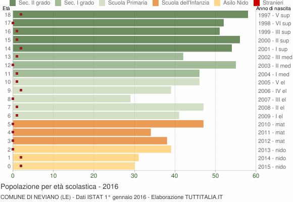Grafico Popolazione in età scolastica - Neviano 2016