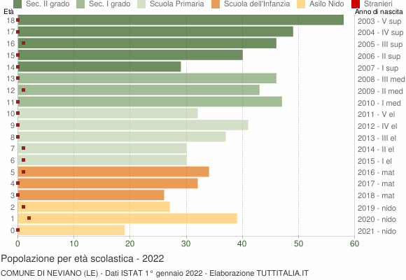 Grafico Popolazione in età scolastica - Neviano 2022