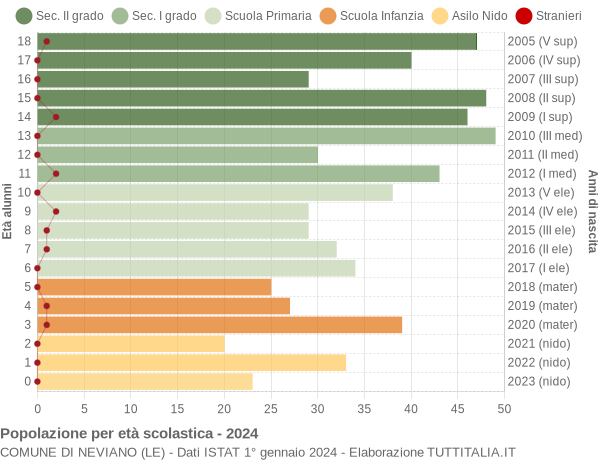 Grafico Popolazione in età scolastica - Neviano 2024