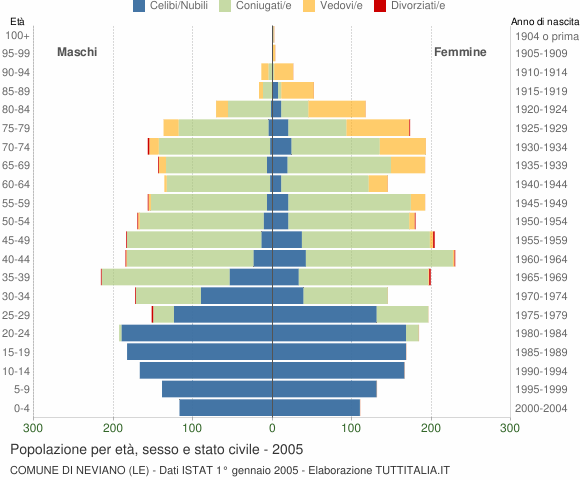 Grafico Popolazione per età, sesso e stato civile Comune di Neviano (LE)