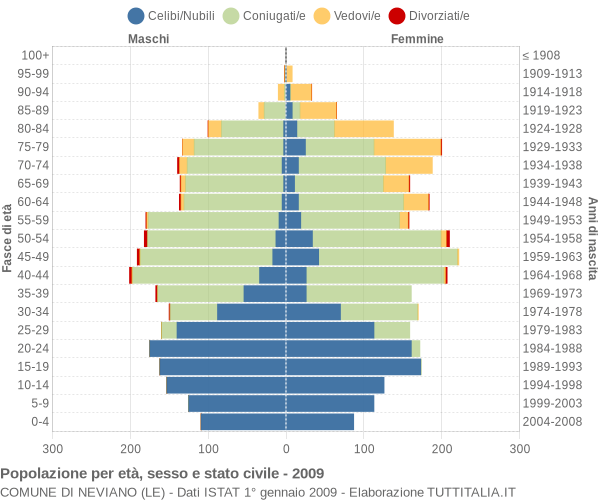 Grafico Popolazione per età, sesso e stato civile Comune di Neviano (LE)