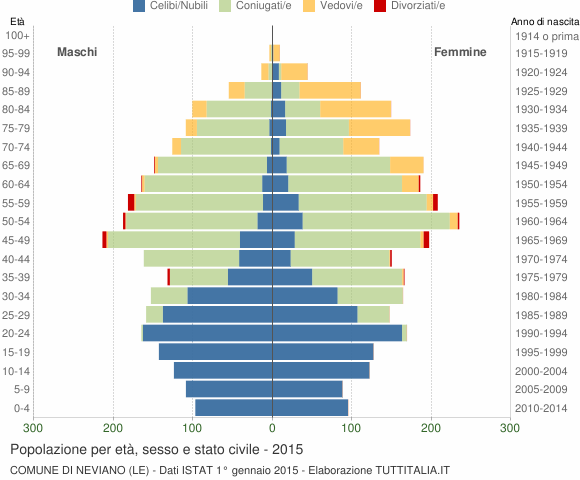 Grafico Popolazione per età, sesso e stato civile Comune di Neviano (LE)