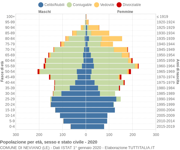 Grafico Popolazione per età, sesso e stato civile Comune di Neviano (LE)