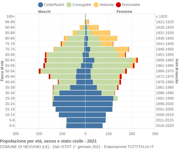 Grafico Popolazione per età, sesso e stato civile Comune di Neviano (LE)