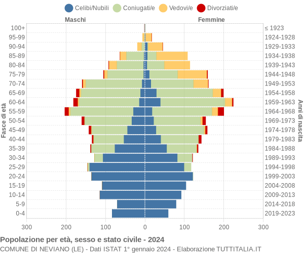 Grafico Popolazione per età, sesso e stato civile Comune di Neviano (LE)