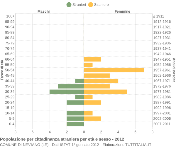 Grafico cittadini stranieri - Neviano 2012