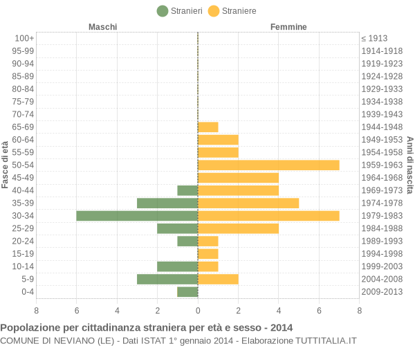 Grafico cittadini stranieri - Neviano 2014