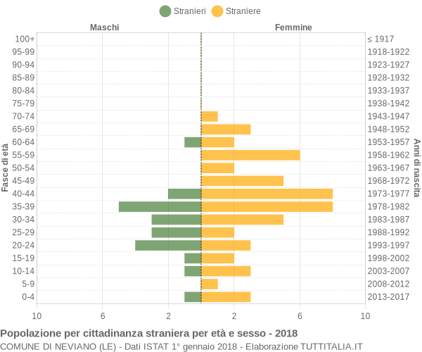 Grafico cittadini stranieri - Neviano 2018