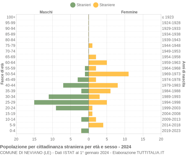 Grafico cittadini stranieri - Neviano 2024