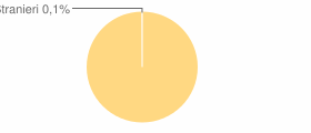 Percentuale cittadini stranieri Comune di Neviano (LE)