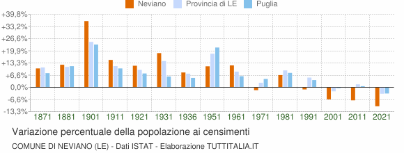 Grafico variazione percentuale della popolazione Comune di Neviano (LE)