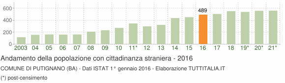 Grafico andamento popolazione stranieri Comune di Putignano (BA)
