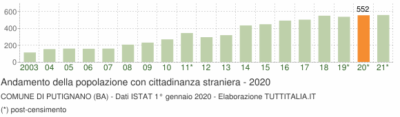 Grafico andamento popolazione stranieri Comune di Putignano (BA)