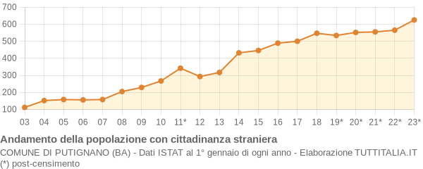 Andamento popolazione stranieri Comune di Putignano (BA)