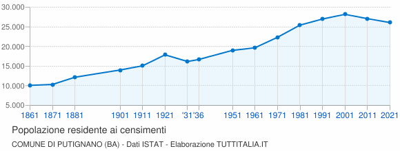 Grafico andamento storico popolazione Comune di Putignano (BA)