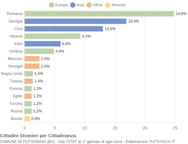 Grafico cittadinanza stranieri - Putignano 2014