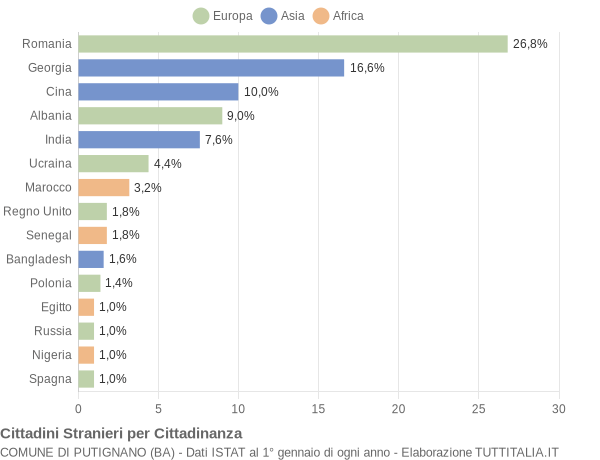 Grafico cittadinanza stranieri - Putignano 2017