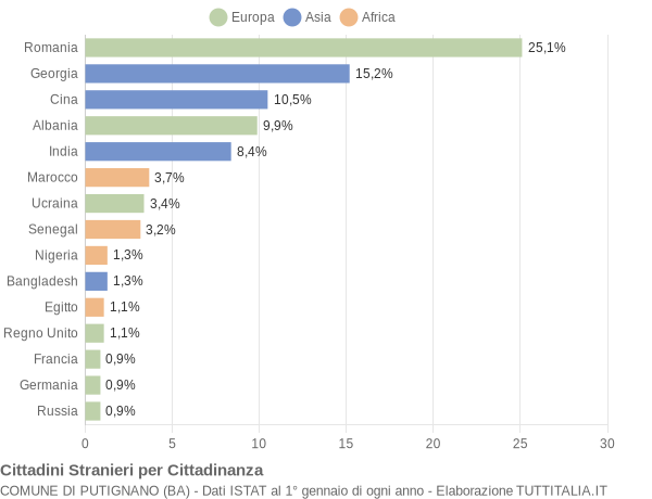 Grafico cittadinanza stranieri - Putignano 2019