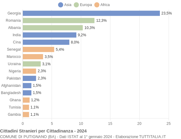 Grafico cittadinanza stranieri - Putignano 2024