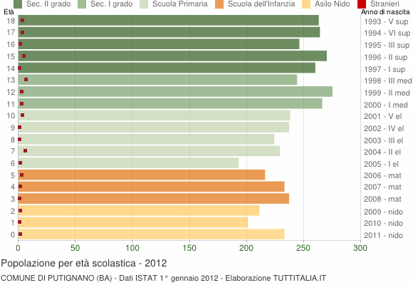Grafico Popolazione in età scolastica - Putignano 2012