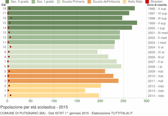Grafico Popolazione in età scolastica - Putignano 2015
