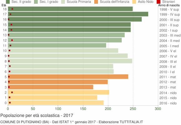 Grafico Popolazione in età scolastica - Putignano 2017