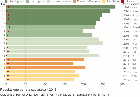 Grafico Popolazione in età scolastica - Putignano 2018
