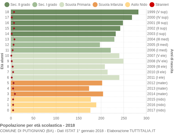 Grafico Popolazione in età scolastica - Putignano 2018