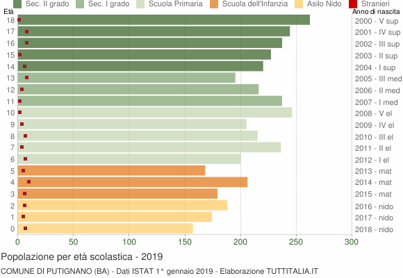 Grafico Popolazione in età scolastica - Putignano 2019