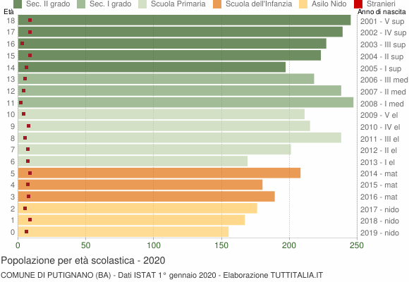 Grafico Popolazione in età scolastica - Putignano 2020