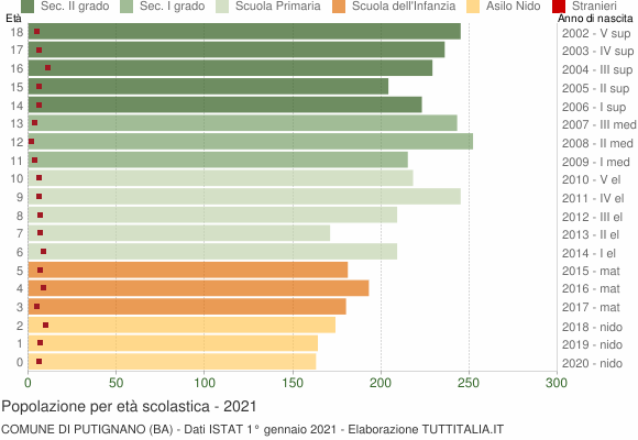 Grafico Popolazione in età scolastica - Putignano 2021