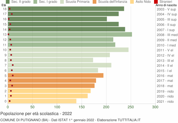 Grafico Popolazione in età scolastica - Putignano 2022