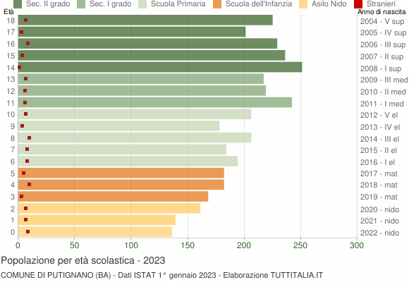 Grafico Popolazione in età scolastica - Putignano 2023