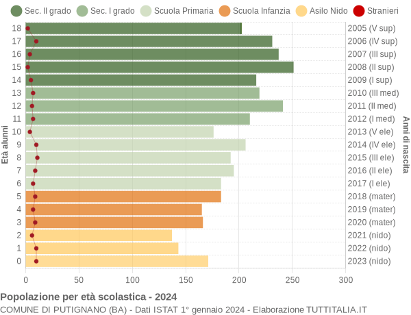 Grafico Popolazione in età scolastica - Putignano 2024