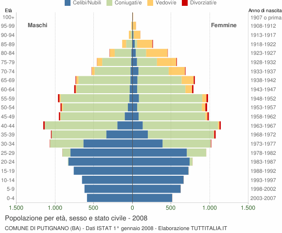 Grafico Popolazione per età, sesso e stato civile Comune di Putignano (BA)
