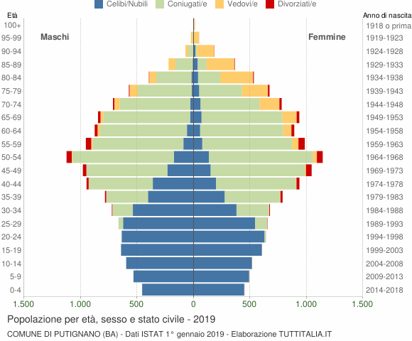 Grafico Popolazione per età, sesso e stato civile Comune di Putignano (BA)