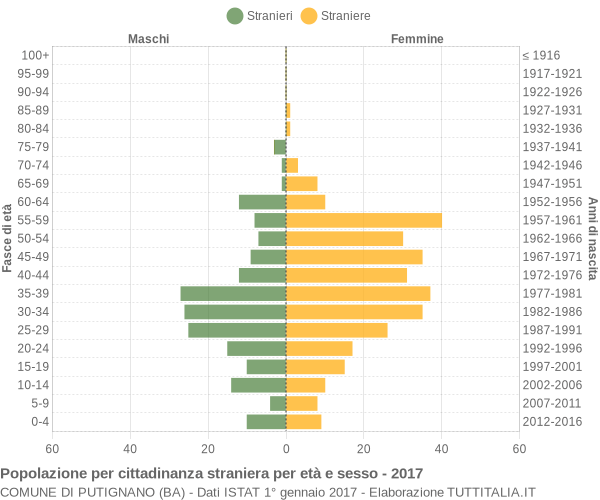 Grafico cittadini stranieri - Putignano 2017