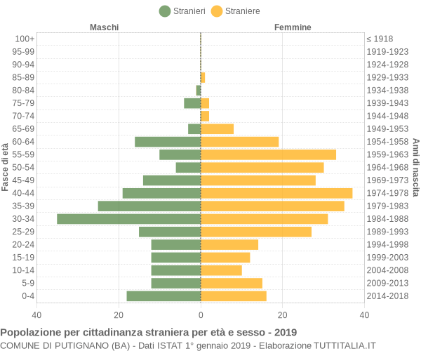 Grafico cittadini stranieri - Putignano 2019