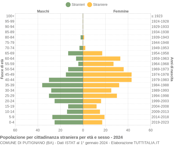 Grafico cittadini stranieri - Putignano 2024