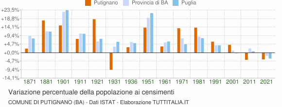 Grafico variazione percentuale della popolazione Comune di Putignano (BA)