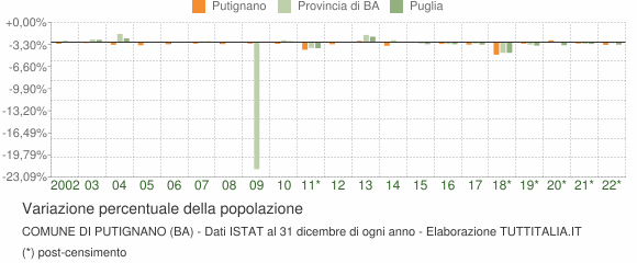 Variazione percentuale della popolazione Comune di Putignano (BA)