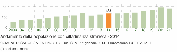 Grafico andamento popolazione stranieri Comune di Salice Salentino (LE)