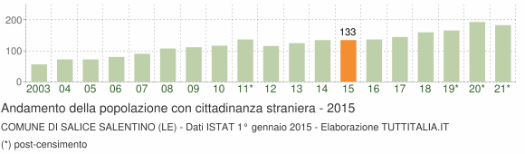 Grafico andamento popolazione stranieri Comune di Salice Salentino (LE)