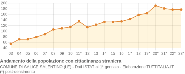 Andamento popolazione stranieri Comune di Salice Salentino (LE)